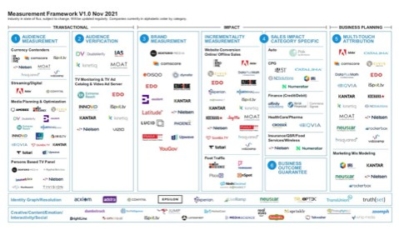 Measurement Framework